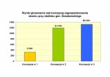 Wyniki głosowania nad koncepcją zagospodarowania skweru przy obelisku gen. Sosabowskiego